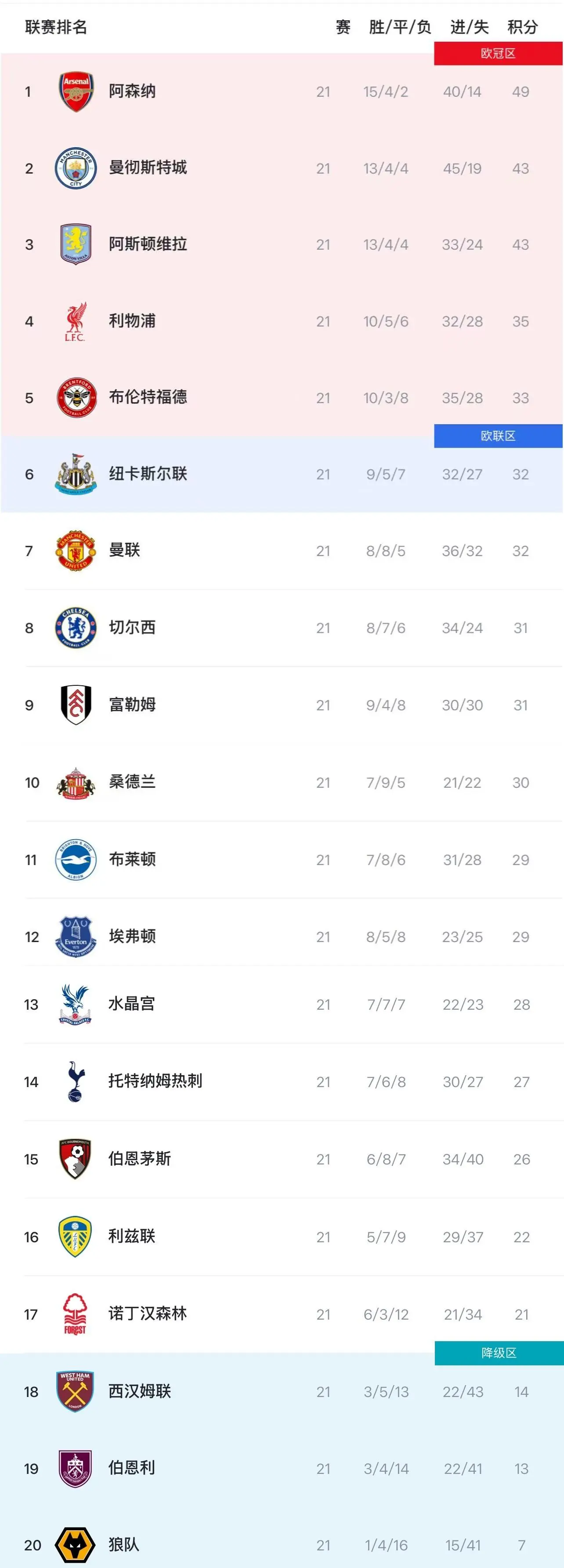 开云登录入口-英超积分榜:前4名本轮均打平,阿森纳仍以6分领跑